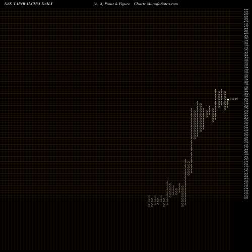 Free Point and Figure charts Tainwala Chemical And Plastic (I) Limited TAINWALCHM share NSE Stock Exchange 