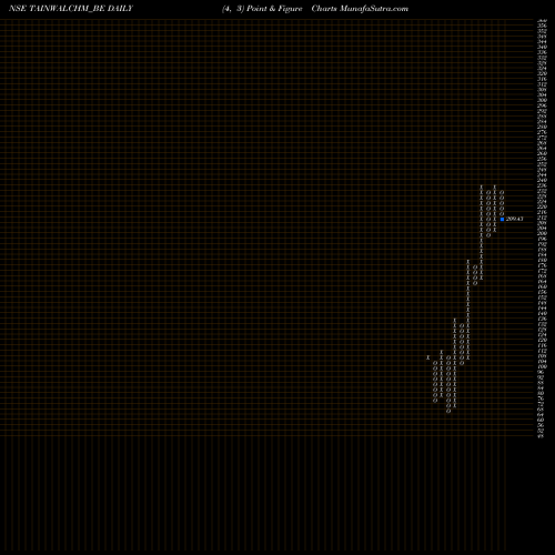 Free Point and Figure charts Tainwala Chemical And Pla TAINWALCHM_BE share NSE Stock Exchange 