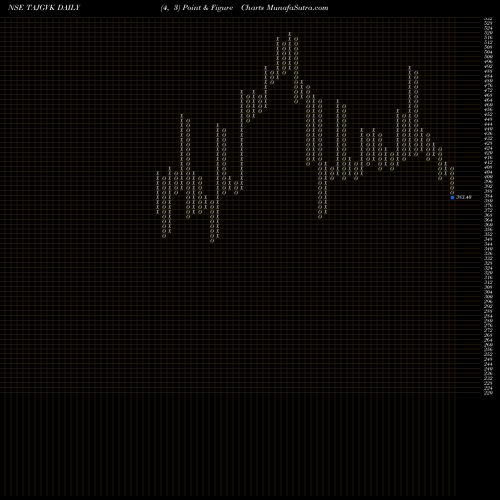 Free Point and Figure charts Taj GVK Hotels & Resorts Limited TAJGVK share NSE Stock Exchange 