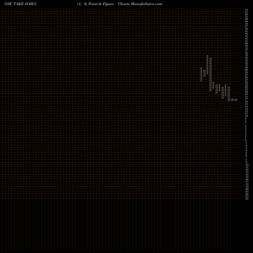 Free Point and Figure charts Take Solutions Limited TAKE share NSE Stock Exchange 