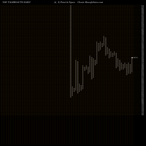 Free Point and Figure charts Talbros Automotive Components Limited TALBROAUTO share NSE Stock Exchange 