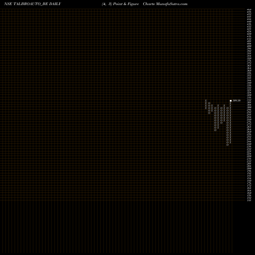 Free Point and Figure charts Talbros Auto. Comp. Ltd TALBROAUTO_BE share NSE Stock Exchange 