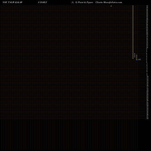 Free Point and Figure charts Talwalkars Better Value Fitness Limited TALWALKARS share NSE Stock Exchange 