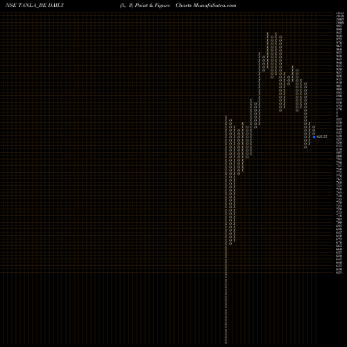 Free Point and Figure charts Tanla Solutions Limited TANLA_BE share NSE Stock Exchange 