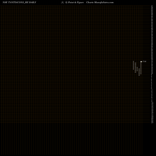 Free Point and Figure charts Tantia Const Ltd TANTIACONS_BZ share NSE Stock Exchange 