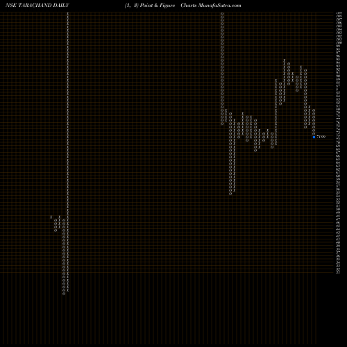 Free Point and Figure charts Tara Chand Log. Sol. Ltd. TARACHAND share NSE Stock Exchange 