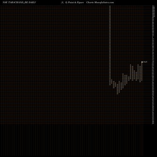 Free Point and Figure charts Tara Chand Infra Soln Ltd TARACHAND_BE share NSE Stock Exchange 