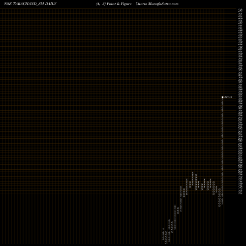Free Point and Figure charts Tara Chand Log. Sol. Ltd. TARACHAND_SM share NSE Stock Exchange 