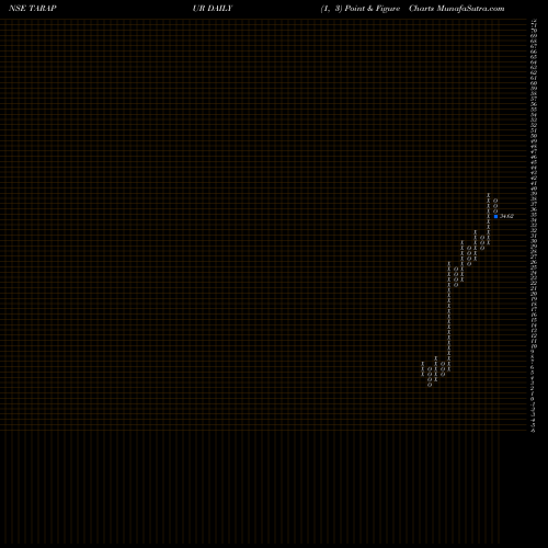 Free Point and Figure charts Tarapur Transformers Limited TARAPUR share NSE Stock Exchange 
