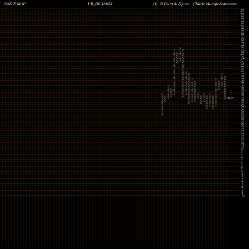 Free Point and Figure charts Tarapur Transformers Ltd TARAPUR_BE share NSE Stock Exchange 