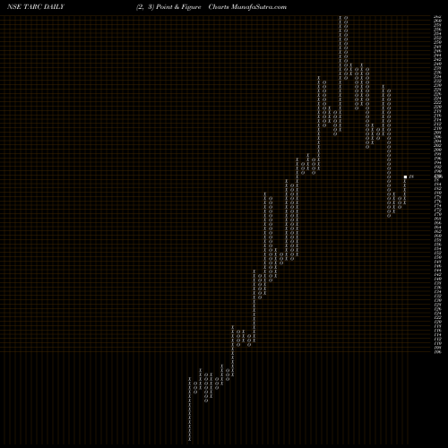 Free Point and Figure charts Anant Raj Global Limited TARC share NSE Stock Exchange 