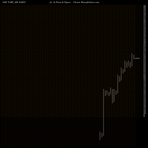 Free Point and Figure charts Anant Raj Global Limited TARC_BE share NSE Stock Exchange 