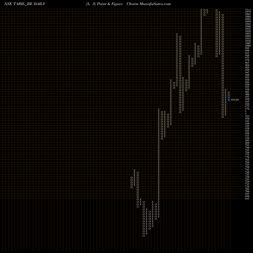 Free Point and Figure charts Trans & Recti. Ltd TARIL_BE share NSE Stock Exchange 