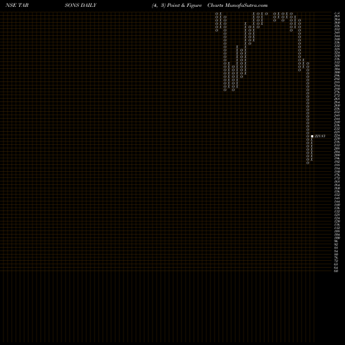 Free Point and Figure charts Tarsons Products Limited TARSONS share NSE Stock Exchange 