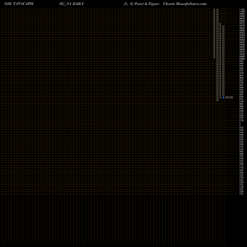 Free Point and Figure charts Sec Red Ncd 8% Sr.i TATACAPHSG_N1 share NSE Stock Exchange 