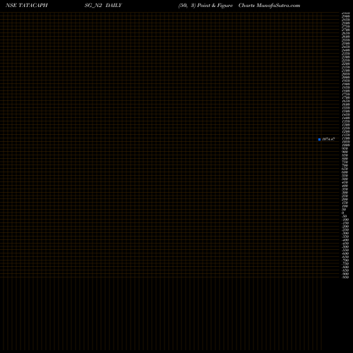 Free Point and Figure charts Sec Red Ncd 8.10% Sr.i TATACAPHSG_N2 share NSE Stock Exchange 
