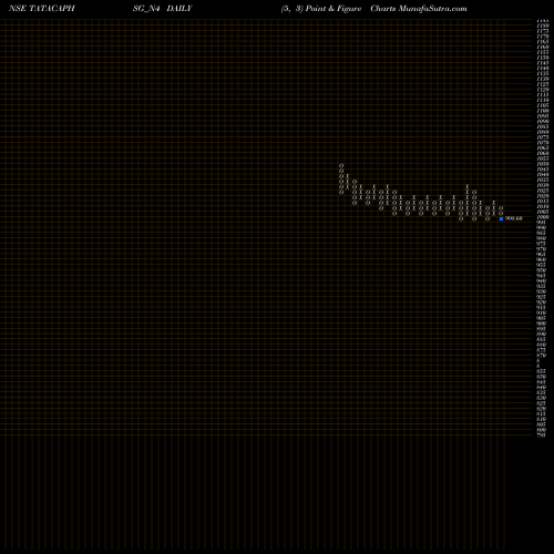 Free Point and Figure charts Sec Red Ncd 8.01% Sr.ii TATACAPHSG_N4 share NSE Stock Exchange 