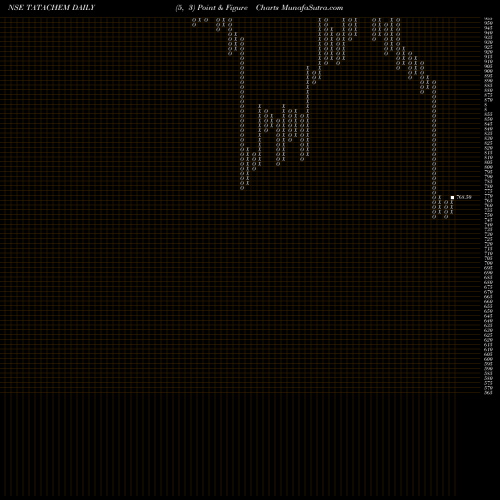 Free Point and Figure charts Tata Chemicals Limited TATACHEM share NSE Stock Exchange 