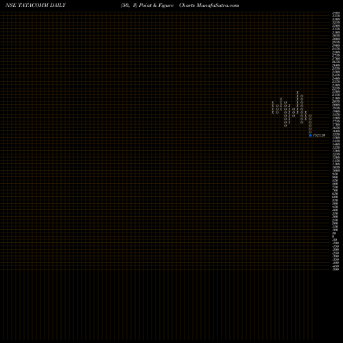 Free Point and Figure charts Tata Communications Limited TATACOMM share NSE Stock Exchange 