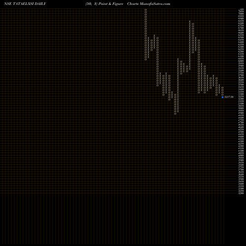 Free Point and Figure charts Tata Elxsi Limited TATAELXSI share NSE Stock Exchange 