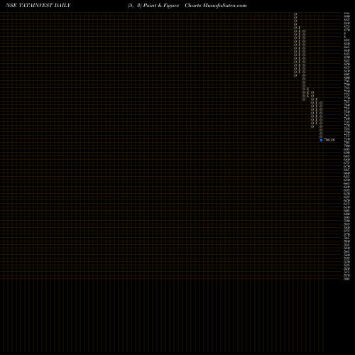 Free Point and Figure charts Tata Investment Corporation Limited TATAINVEST share NSE Stock Exchange 