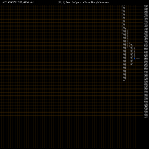 Free Point and Figure charts Tata Investment Corp Ltd TATAINVEST_BE share NSE Stock Exchange 