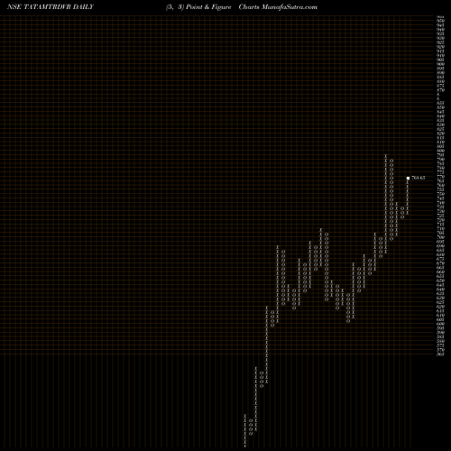 Free Point and Figure charts Tata Motors Limited TATAMTRDVR share NSE Stock Exchange 