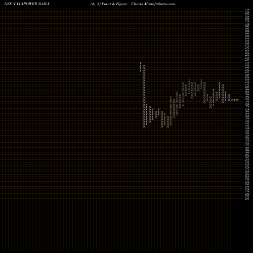 Free Point and Figure charts Tata Power Company Limited TATAPOWER share NSE Stock Exchange 