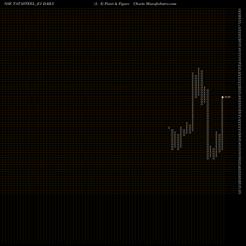 Free Point and Figure charts Tatasteel Rs.2.504 Ppd Up TATASTEEL_E1 share NSE Stock Exchange 