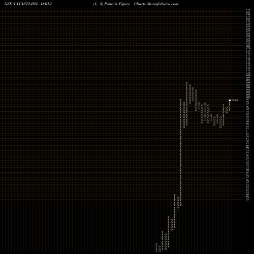 Free Point and Figure charts Tata Steel Bsl Limited TATASTLBSL share NSE Stock Exchange 