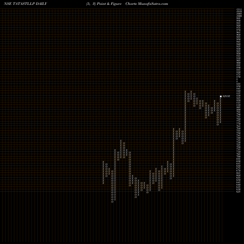 Free Point and Figure charts Tata Steel Long Pro Ltd TATASTLLP share NSE Stock Exchange 