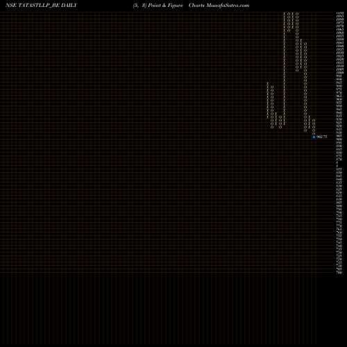 Free Point and Figure charts Tata Steel Long Pro Ltd TATASTLLP_BE share NSE Stock Exchange 