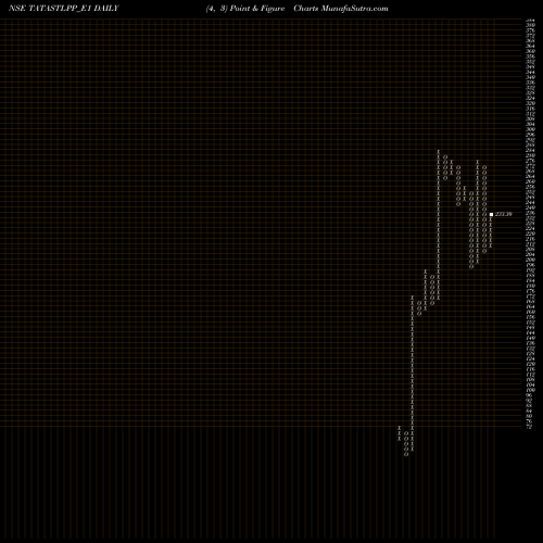 Free Point and Figure charts Tatasteel Rs.2.50 Ppd Up TATASTLPP_E1 share NSE Stock Exchange 