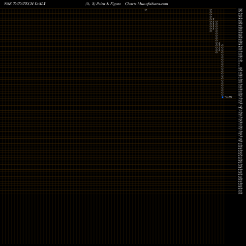 Free Point and Figure charts Tata Technologies Limited TATATECH share NSE Stock Exchange 