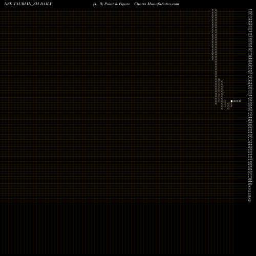 Free Point and Figure charts Taurian Mps Limited TAURIAN_SM share NSE Stock Exchange 