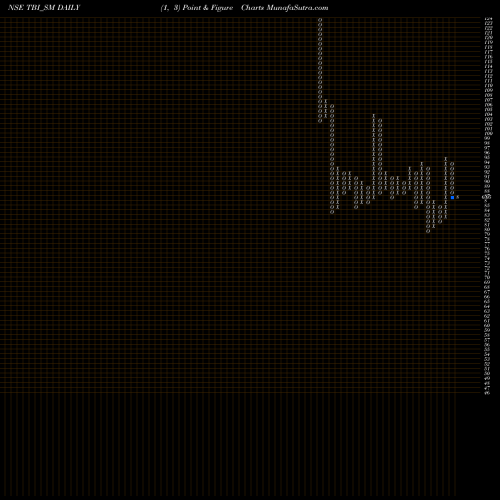 Free Point and Figure charts Tbi Corn Limited TBI_SM share NSE Stock Exchange 