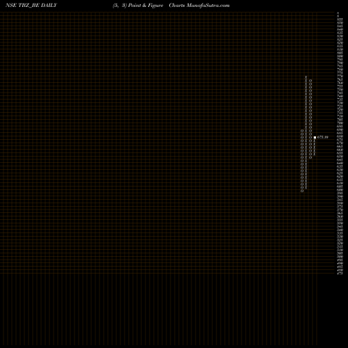 Free Point and Figure charts Trib Bhimji Zaveri Ltd TBZ_BE share NSE Stock Exchange 
