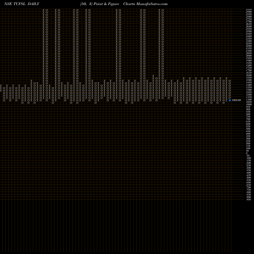 Free Point and Figure charts Ncd 10.50% Com Ann Opt Iv TCFSL share NSE Stock Exchange 