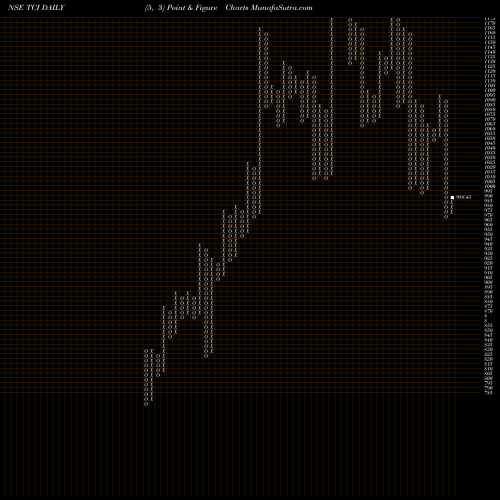 Free Point and Figure charts Transport Corporation Of India Limited TCI share NSE Stock Exchange 