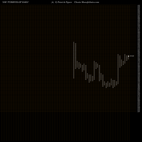 Free Point and Figure charts TCI Developers Limited TCIDEVELOP share NSE Stock Exchange 