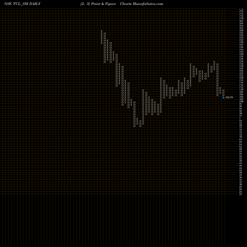 Free Point and Figure charts Thaai Casting Limited TCL_SM share NSE Stock Exchange 