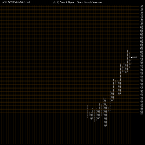 Free Point and Figure charts Tcns Clothing Co. Limited TCNSBRANDS share NSE Stock Exchange 