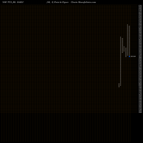 Free Point and Figure charts Tata Consultancy Serv Lt TCS_BL share NSE Stock Exchange 