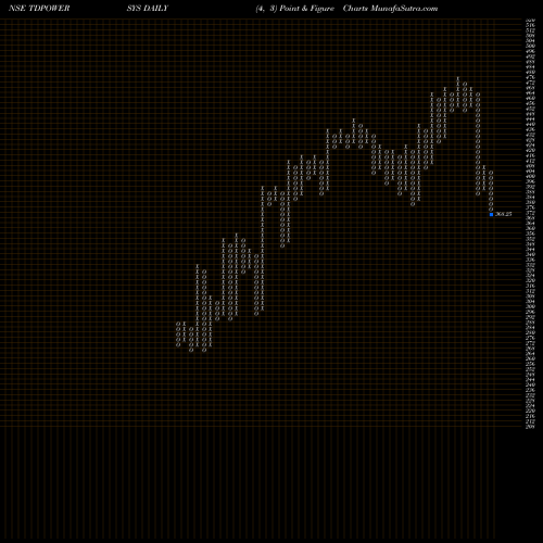 Free Point and Figure charts TD Power Systems Limited TDPOWERSYS share NSE Stock Exchange 