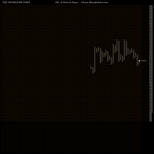 Free Point and Figure charts Teamlease Services Ltd. TEAMLEASE share NSE Stock Exchange 