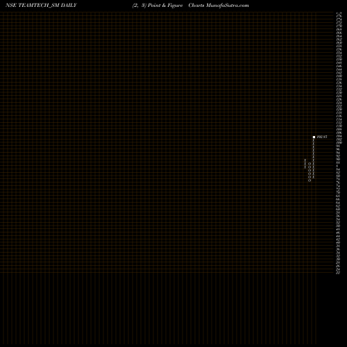 Free Point and Figure charts Teamtech Formwork Sol Ltd TEAMTECH_SM share NSE Stock Exchange 