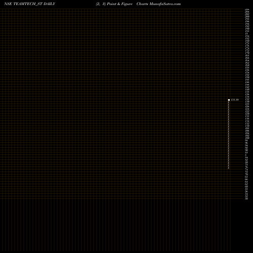 Free Point and Figure charts Teamtech Formwork Sol Ltd TEAMTECH_ST share NSE Stock Exchange 