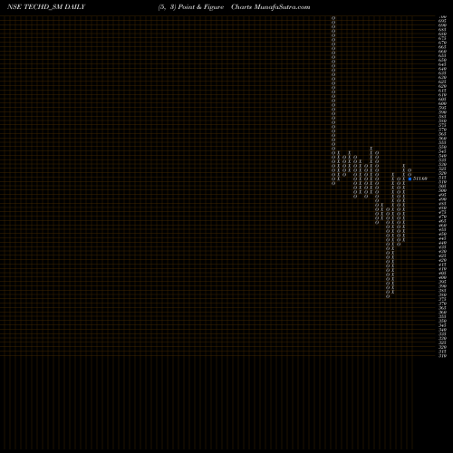 Free Point and Figure charts Techd Cybersecurity Ltd TECHD_SM share NSE Stock Exchange 
