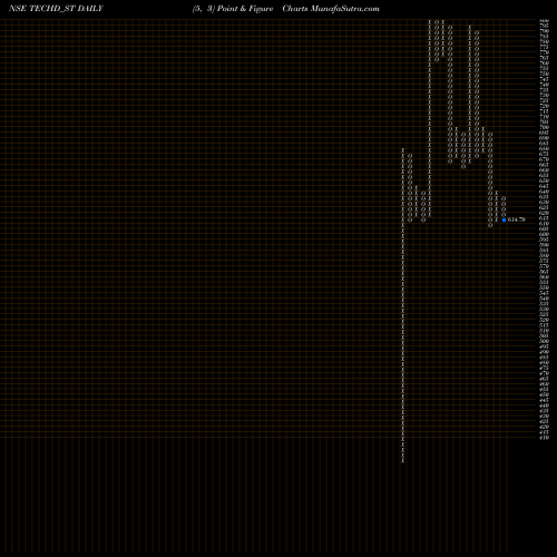 Free Point and Figure charts Techd Cybersecurity Ltd TECHD_ST share NSE Stock Exchange 