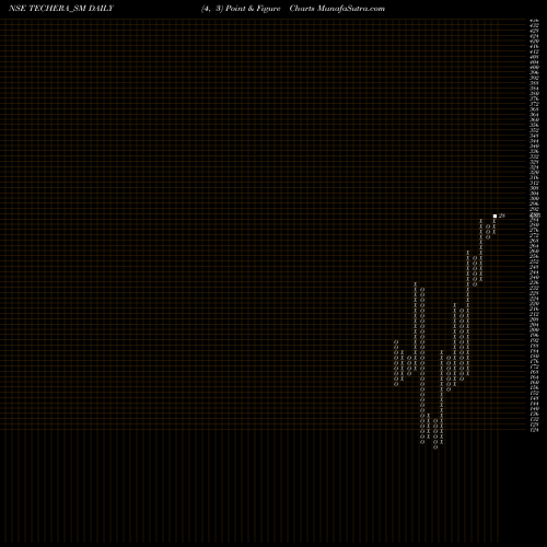 Free Point and Figure charts Techera Engineer (ind) L TECHERA_SM share NSE Stock Exchange 